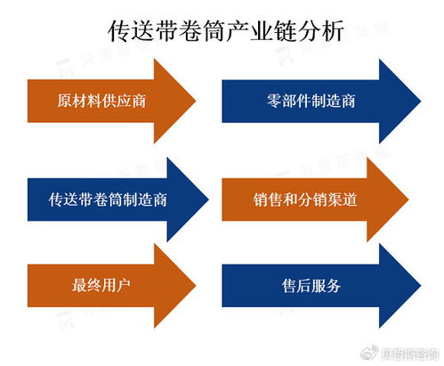 傳送帶卷筒市場 規(guī)模與技術服務驅動分析